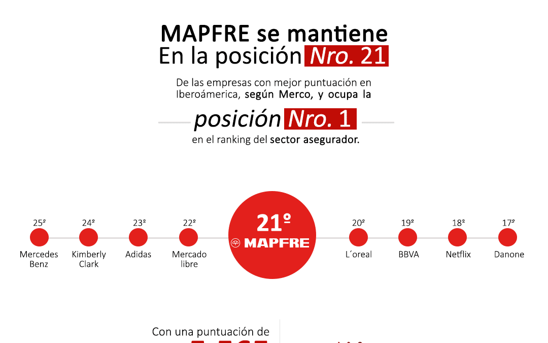 MAPFRE posición #25 en Iberoamérica en el sector asegurador